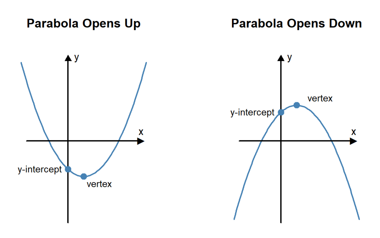 graph showing the two general shapes of a quadratic